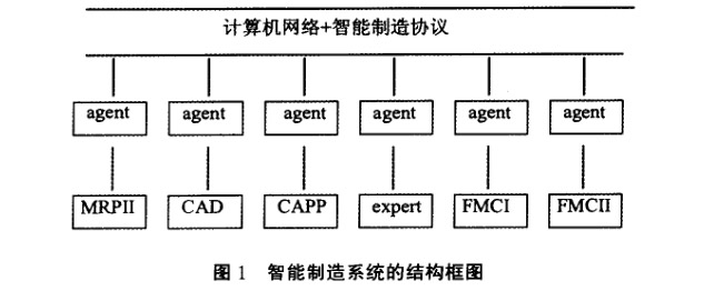 智能制造系統的結構框圖