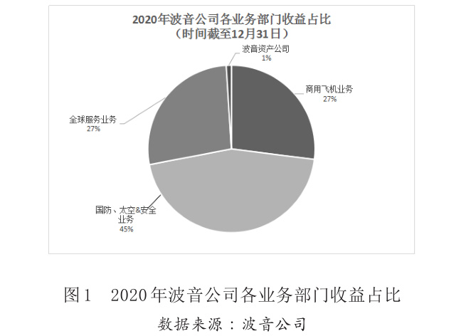 圖1 2020年波音公司各業務部門收益占比